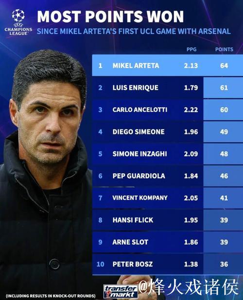 德转评年度最佳主帅：阿尔特塔、恩里克、弗里克