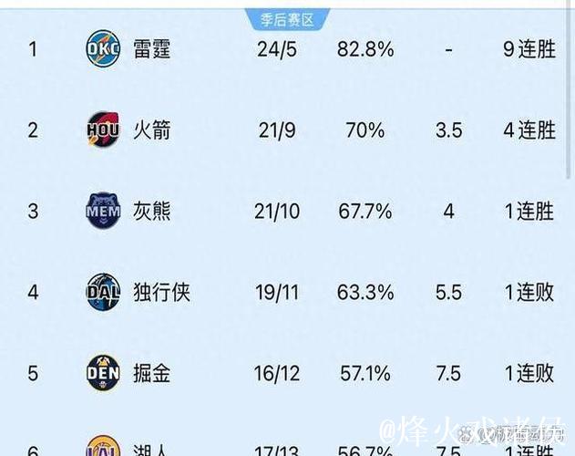 火箭大胜鹈鹕喜获8连胜 灰熊轰下155分猛龙再陷8连败